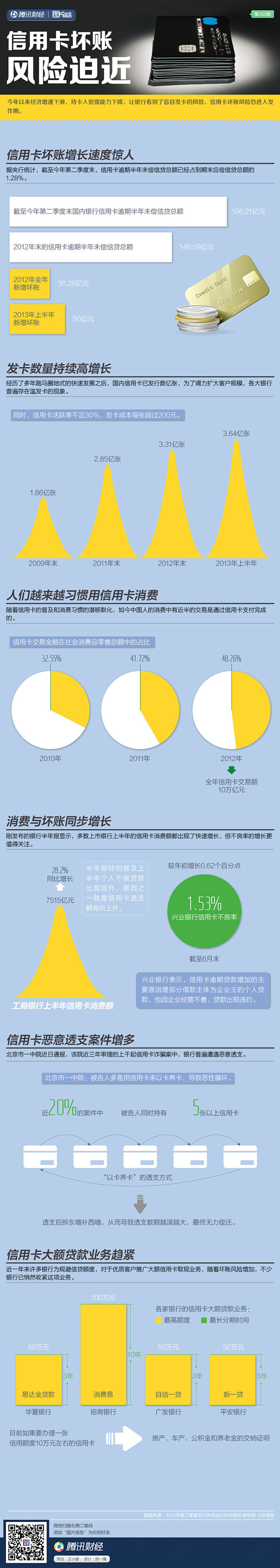 信用卡坏账风险迫近