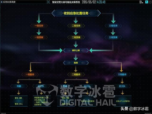 智慧交管大屏可视化决策系统_监测 : 集...