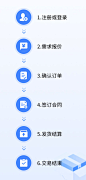 下单流程