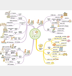 jostar采集到思维导图