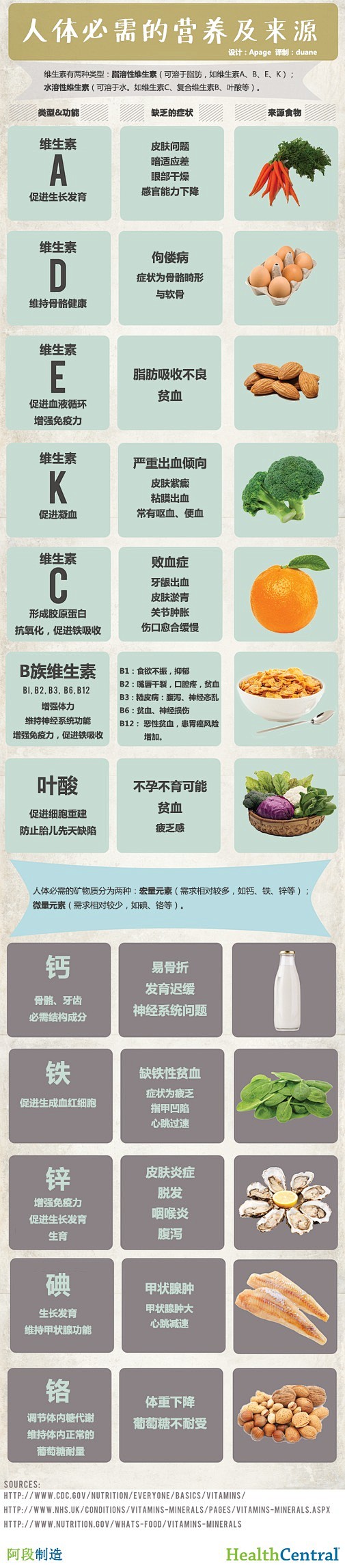 新读图时代：人体必须的营养及来源食物
 ...