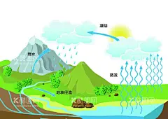 水循环流水蒸发  - 源文件下载【酷图网】水,循环,科普,流水,蒸发