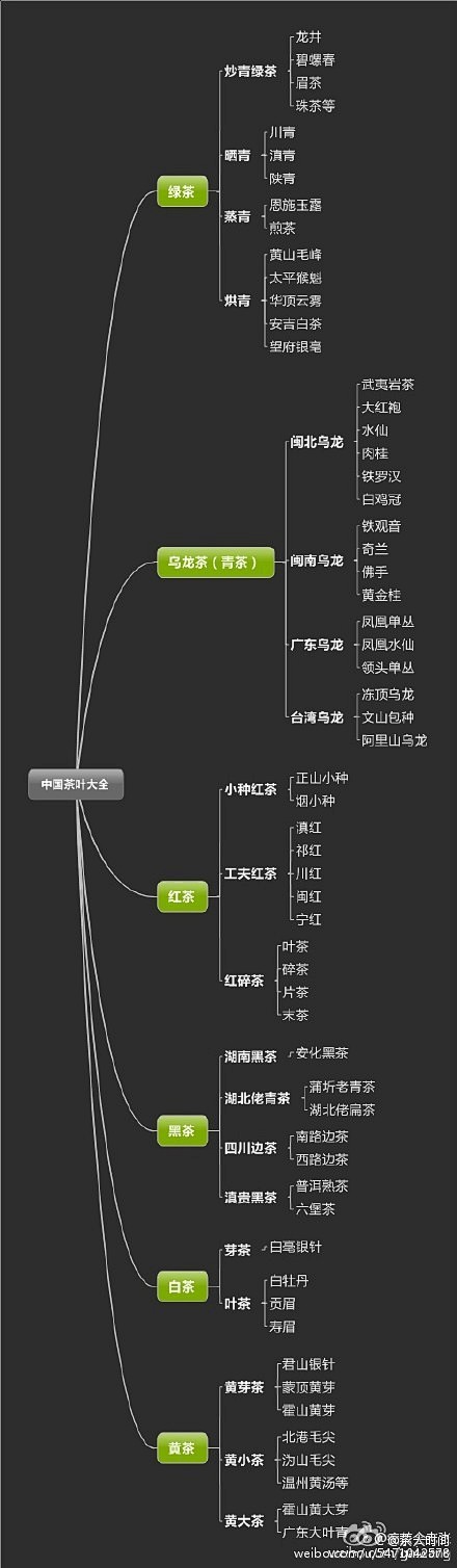 茶友快速扫盲图：中国茶叶分类及代表茶品。...