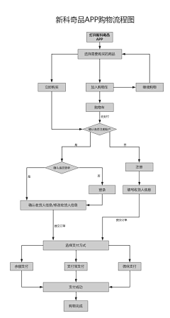 佳小仁采集到交互－流程图