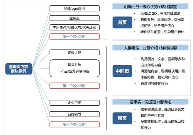 用户通过广告展现进入落地页，是为了满足核...