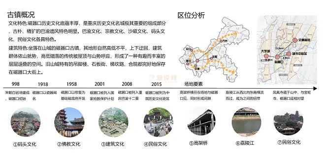 古镇历史文脉区位分析 - PS素材 - 知设网-花瓣网