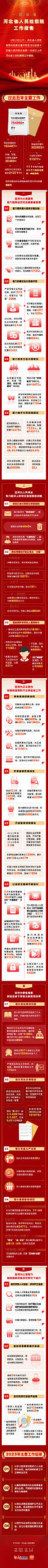 数据亮眼！河北省检察院工作报告要点速览