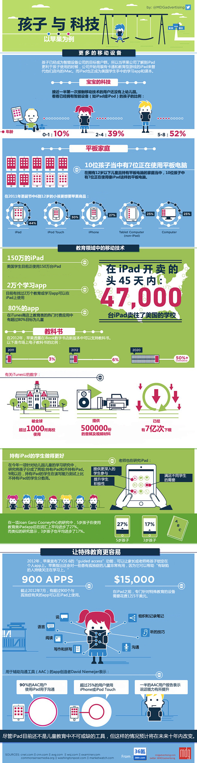 【信息图】孩子与科技（以iPad为例）