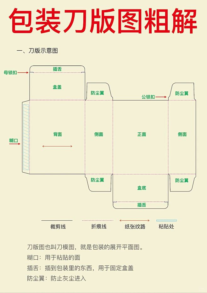 包装设计刀版图粗解