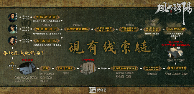 《风起洛阳》剧情复盘梳理创意轻物料