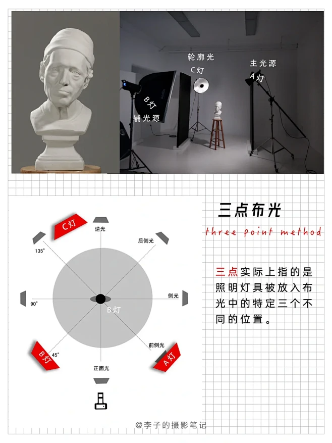 一分钟⏰学会摄影通用打光办法️三点布光法 - 小红书-花瓣网