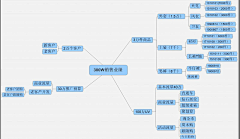 曉彬T-T采集到学习资料