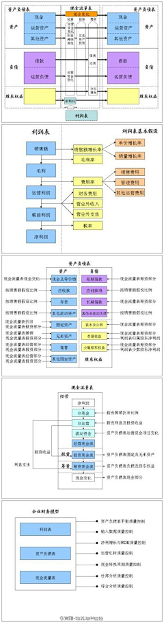 andy孙逊采集到公式和分录