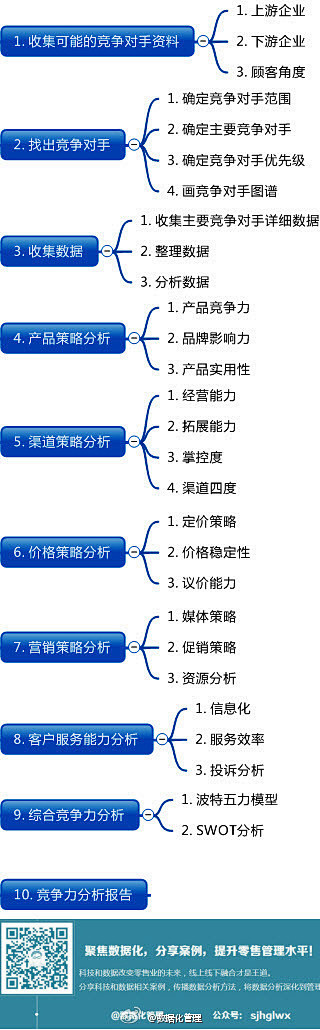 【竞争对手分析路径图】共10个步骤。竞争...