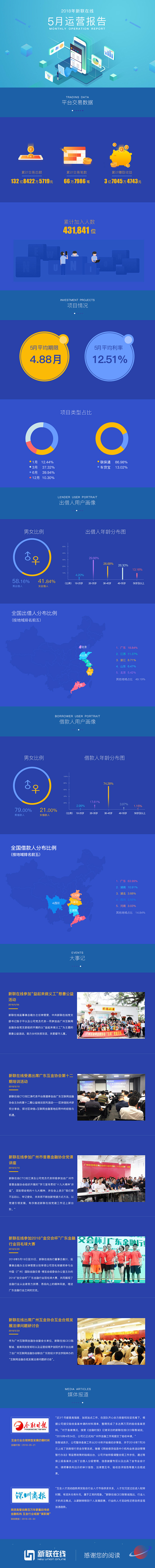 新联在线2018年5月月度运营报告 - ...