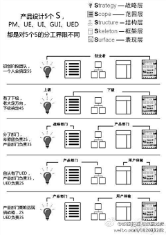 晴天小友采集到流程图