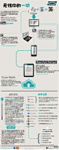 icloud同步你的一切