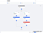 分享不同企业B端管理操作系统流程图模块的UI设计-今日头条