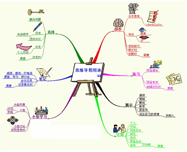 思维导图的运用