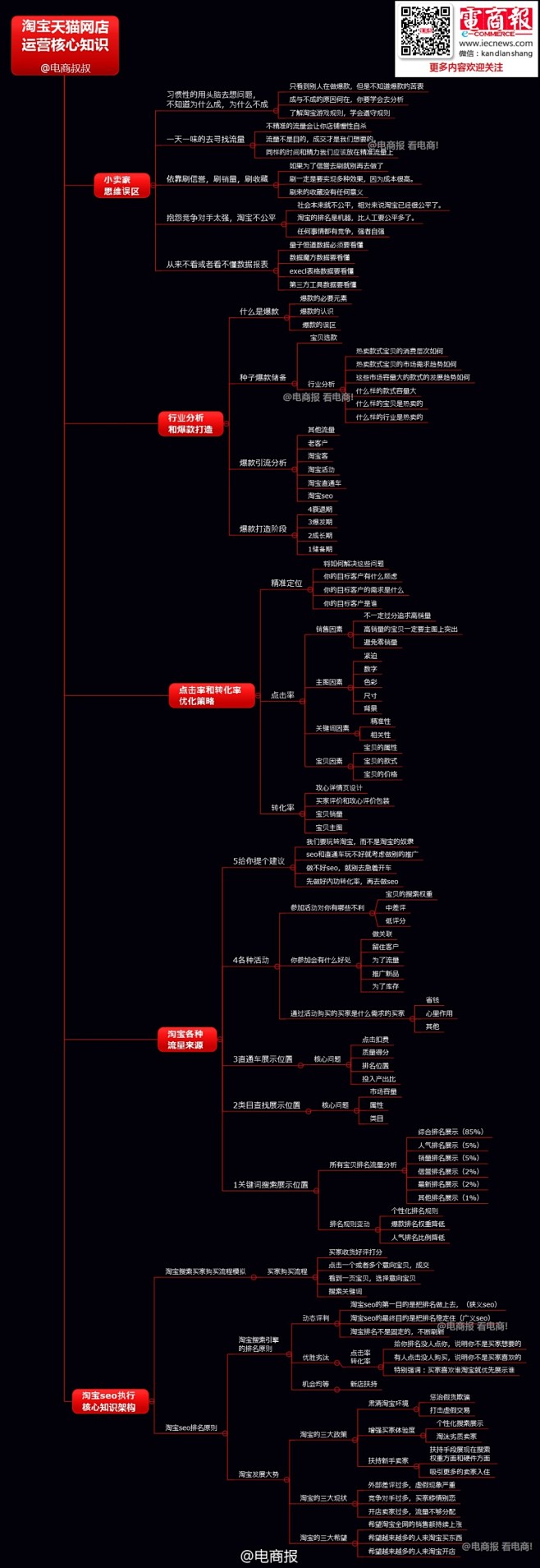 淘宝天猫网店运营核心知识