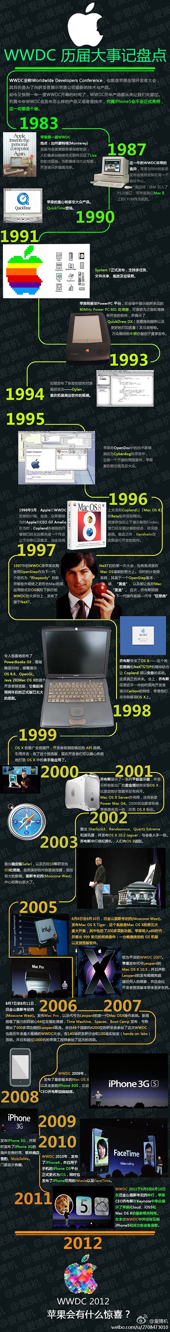 【WWDC 历届大事记盘点】如今又快到一...