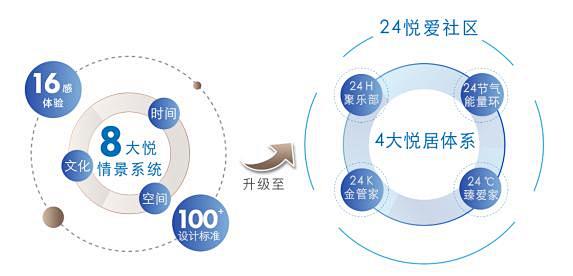 焕新中国式悦生活 大发地产悦居体系全新升...