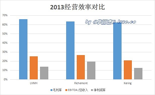 三大多品牌奢侈品集团业绩全方位大PK