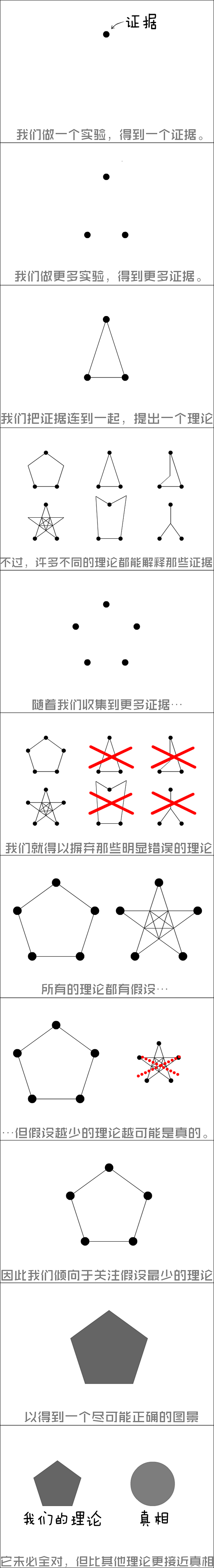 理论是怎样建立的