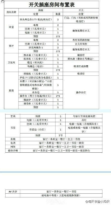 家装须知开关插座房间布置表