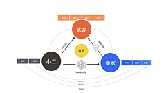 三也～采集到商务风流程图