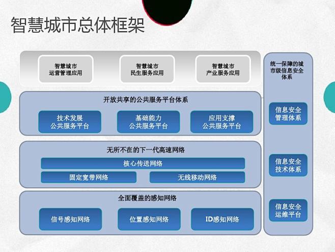 智慧城市总体框架