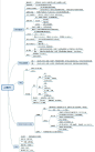 马一个pr初级教程的知识点思维导图给大家
包括：
p1-2→快捷键，面板，序列，素材整理等基础知识
p3→源监视器，节目监视器，AM的使用等基本操作
p4→效果控制面板 时间轴面板基本使用方法
p5→时间轴&工具栏 基本使用方法
p6→关键帧动画→动画预设→打包项目
p7→蒙版，视频效果等
p8→效果面板 （键控，模糊锐化等）
p9→音频轨道（以及AU）
p10-11→新建字幕→字幕编辑器→文字工具→基本图形→Arctime
p12→转场
p13-14→调色（色彩原理），LUMETRI范围&