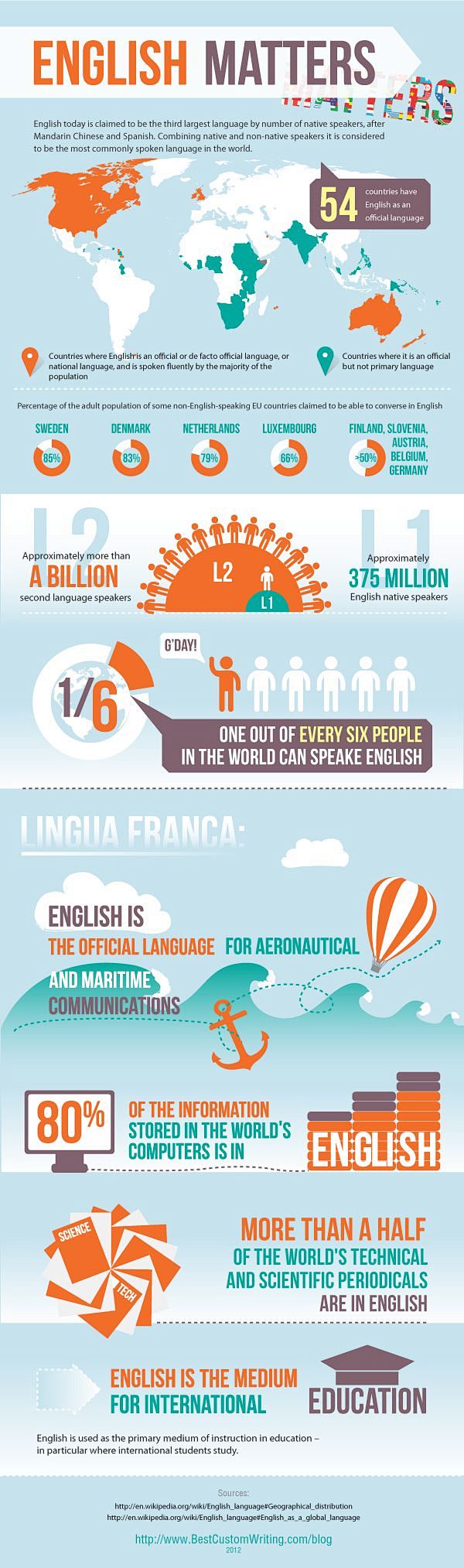 Infographic: English...