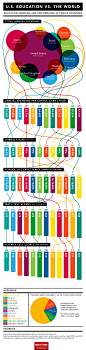 U.S. Education vs. The World - Blog About Infographics and Data Visualization - Cool Infographics :  

 U.S. Education vs. The World is a very cool infographic from MAT@USC .  You can imagine this da...