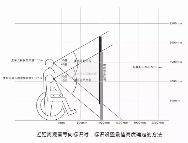 导视设计的一些标准和规范