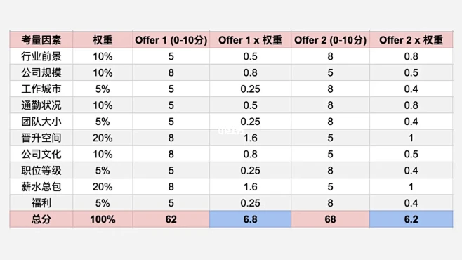 两个offer犹豫不决矩阵表帮你做选择㊙...