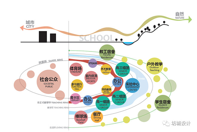 深汕高级中学 对城市共享开放、对校园安全高效的功能布局 未来新型学校强调与社会资源的开放共享和相互促进。通过对公共属性不同的各类功能的分类排布 ...