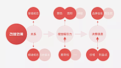YUAN媛呀采集到平面-流程逻辑