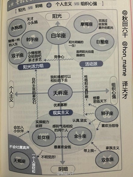 用最简单的词语分别概括 12 星座最大特...