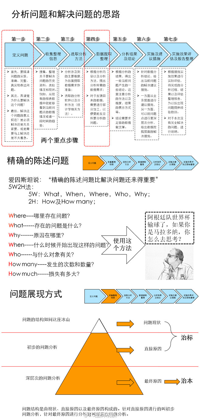 分析问题和解决问题的思路(1478×3088)