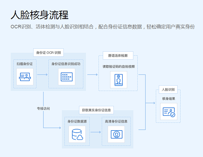 人脸核身解决方案 - 腾讯云