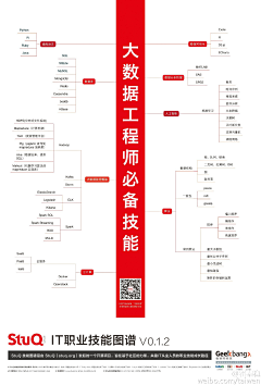 现代巫师学徒采集到大数据工程师