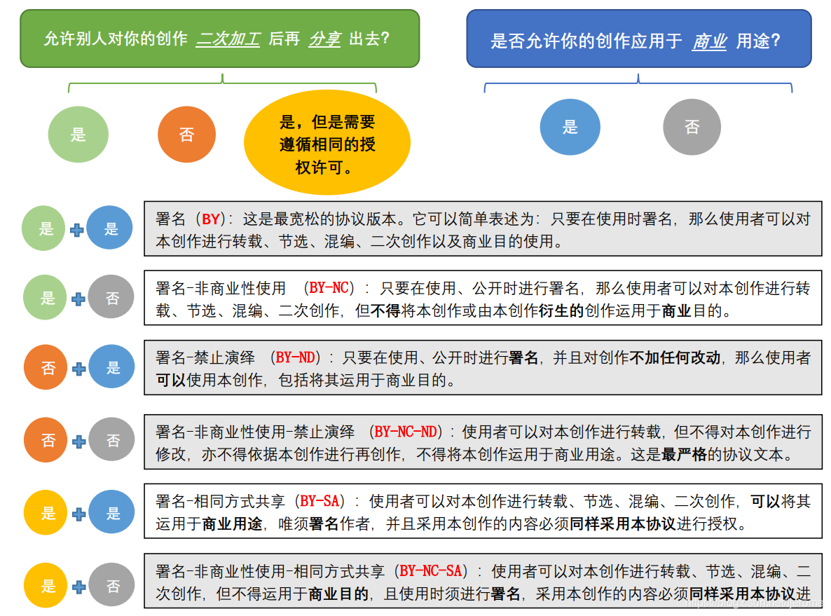 CC许可CC协议-agol.cn