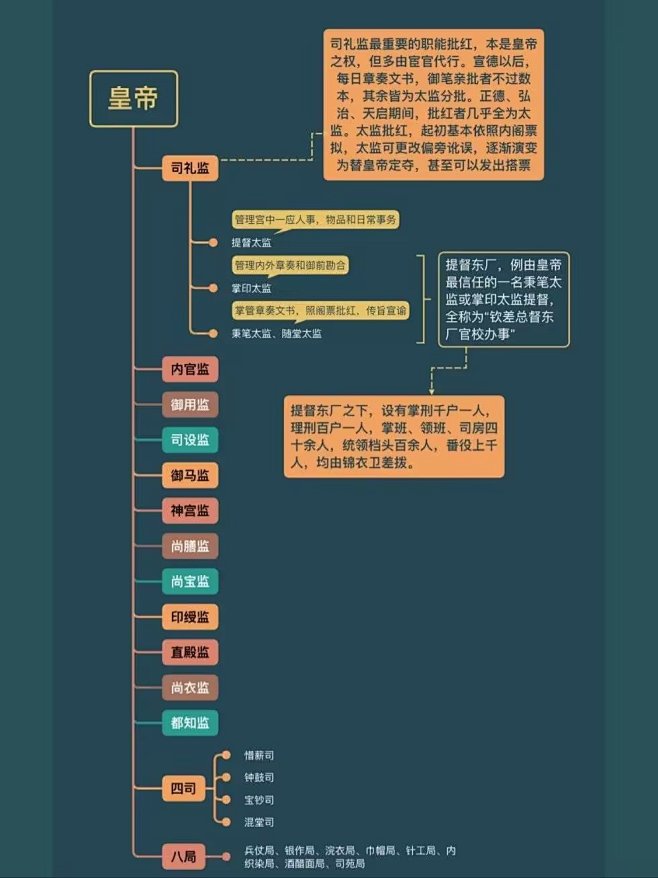 明朝官制思维导图…

整理：庄昇沉