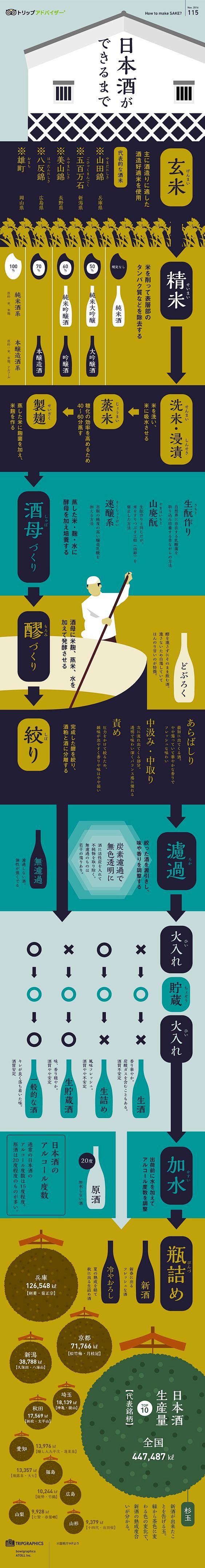 画像:日本酒ができるまで: 