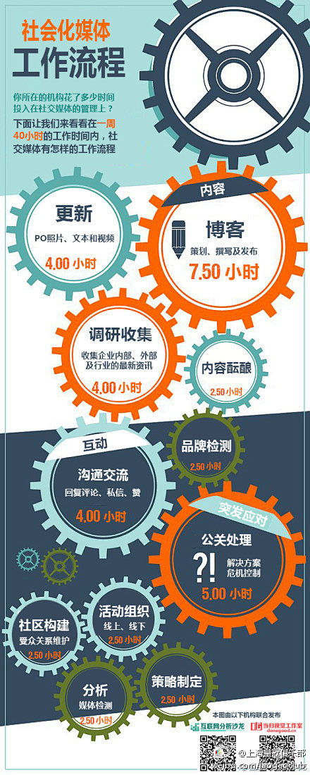 【营销信息图】社会化媒体工作流程 博客 ...