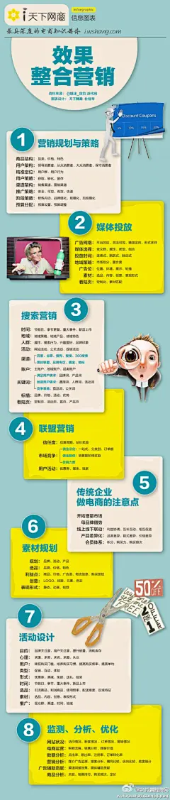 4A广告提案网：【读图：效果整合营销】整合营销是一种力量，通过恰当组合，达到最大化的传播效果。效果整合营销中包含了营销规划与策略、媒体投放、搜索营销、联盟营销、传统企业做电商的注意点、素材规划、活动设计、监测分析优化等内容，供各位在做整合营销时参考。（高清版请狂踩大图）