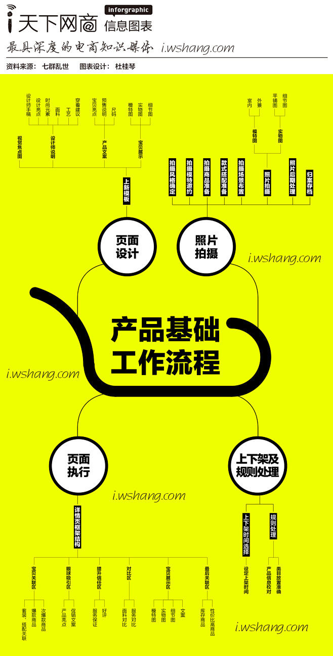 线上产品基础工作流程
