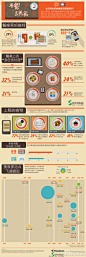 北大新媒体：#infographic#【社交网站和美食是完美搭配吗？】年轻人在吃饭时“社交”的比例高达47%。餐座上常有的活动有通过App等了解食物，查看食谱、折扣信息等。而许多食物被用户拍摄照片并分享到社交网络。这对餐饮行业来说可是一个不错的契机啊。详情请看图。http://t.cn/zWOkiqI