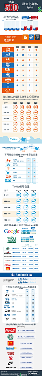 财富500强的社会化媒体统计